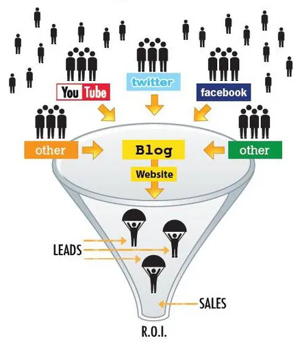 Social Media Marketing Funnel